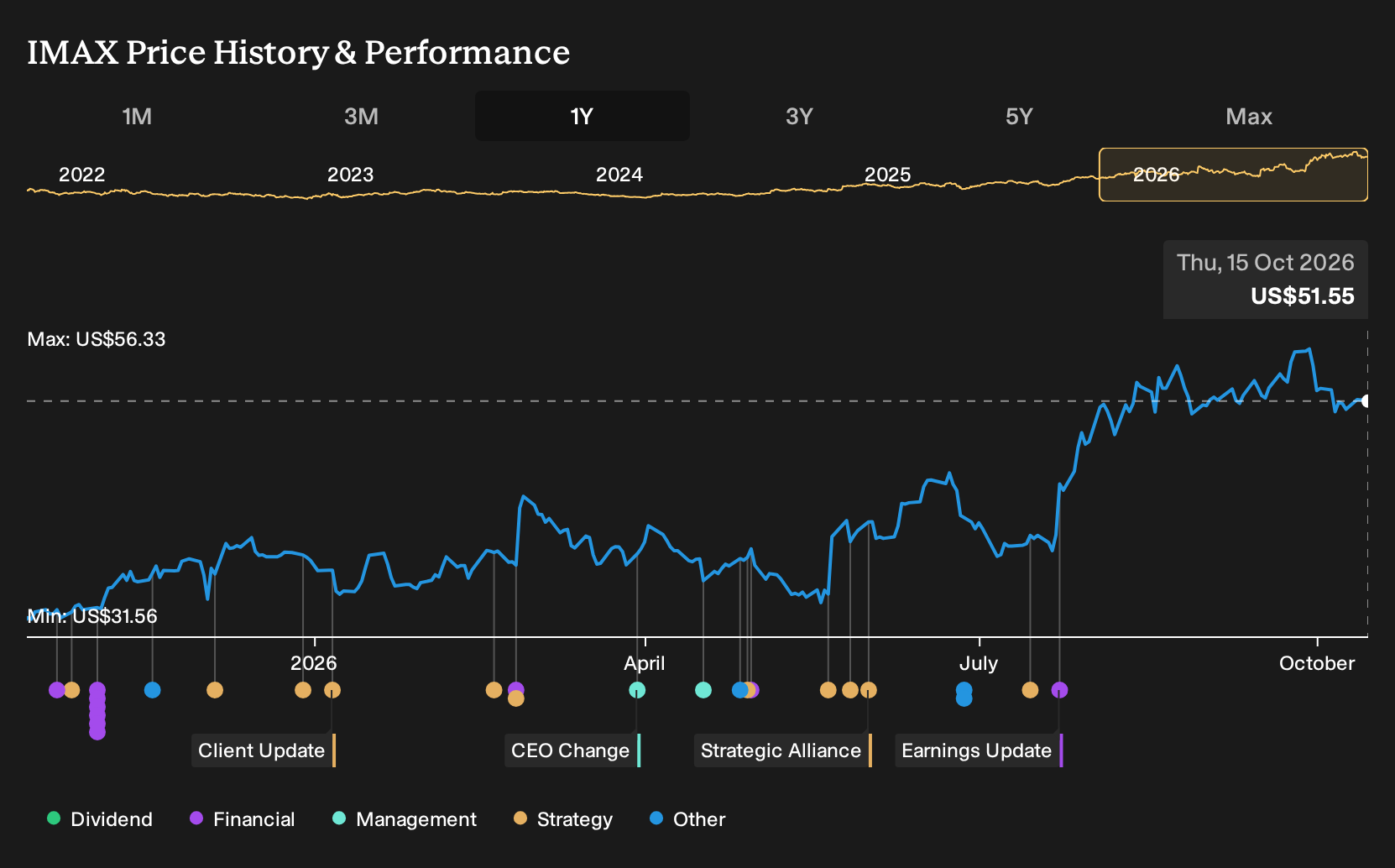 NYSE:IMAX 1-Year Stock Price Chart