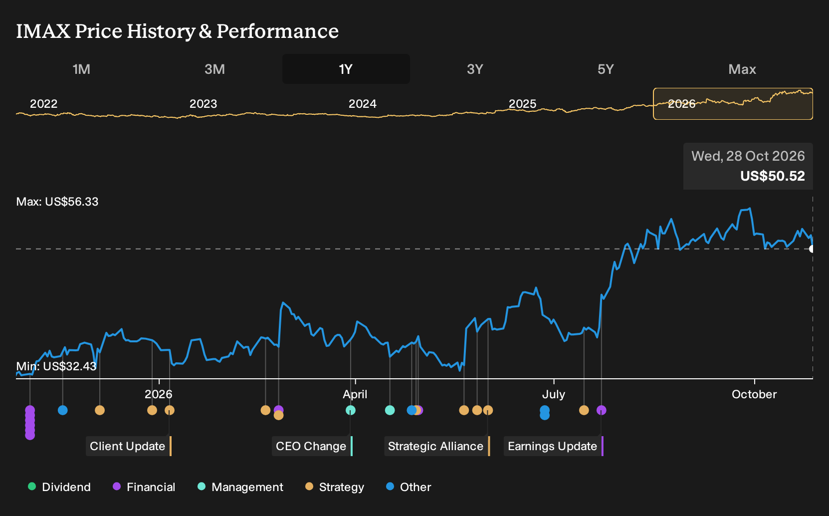 NYSE:IMAX 1-Year Stock Price Chart