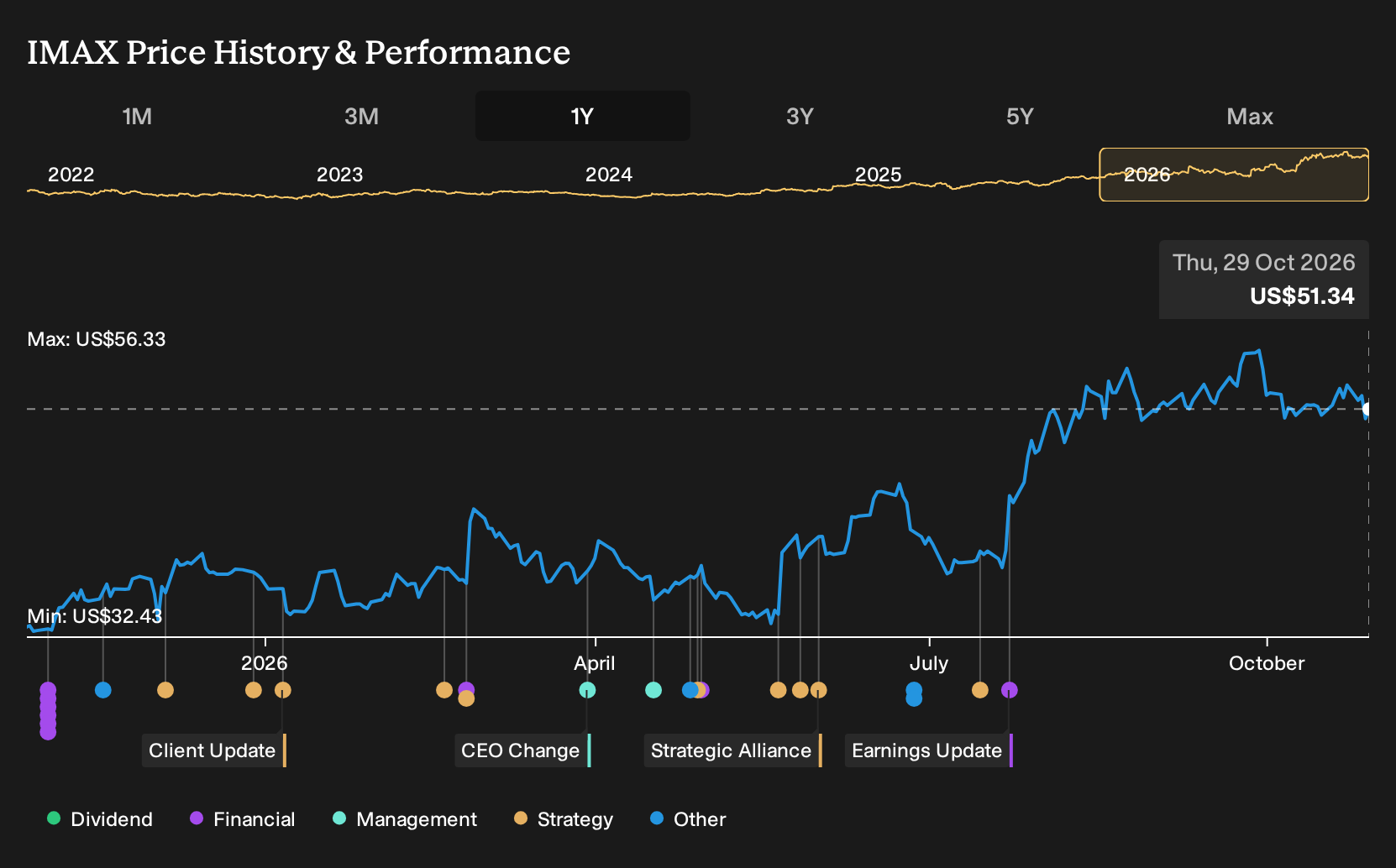 NYSE:IMAX 1-Year Stock Price Chart