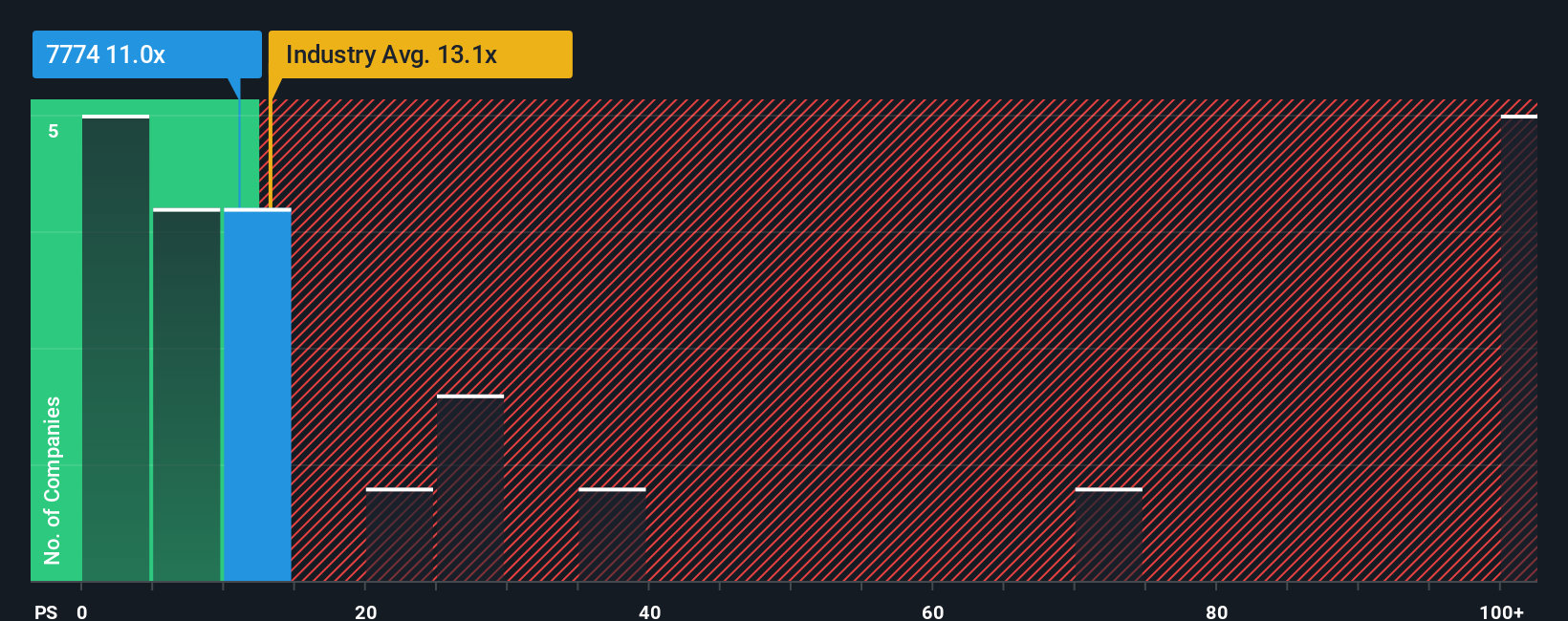 ps-multiple-vs-industry