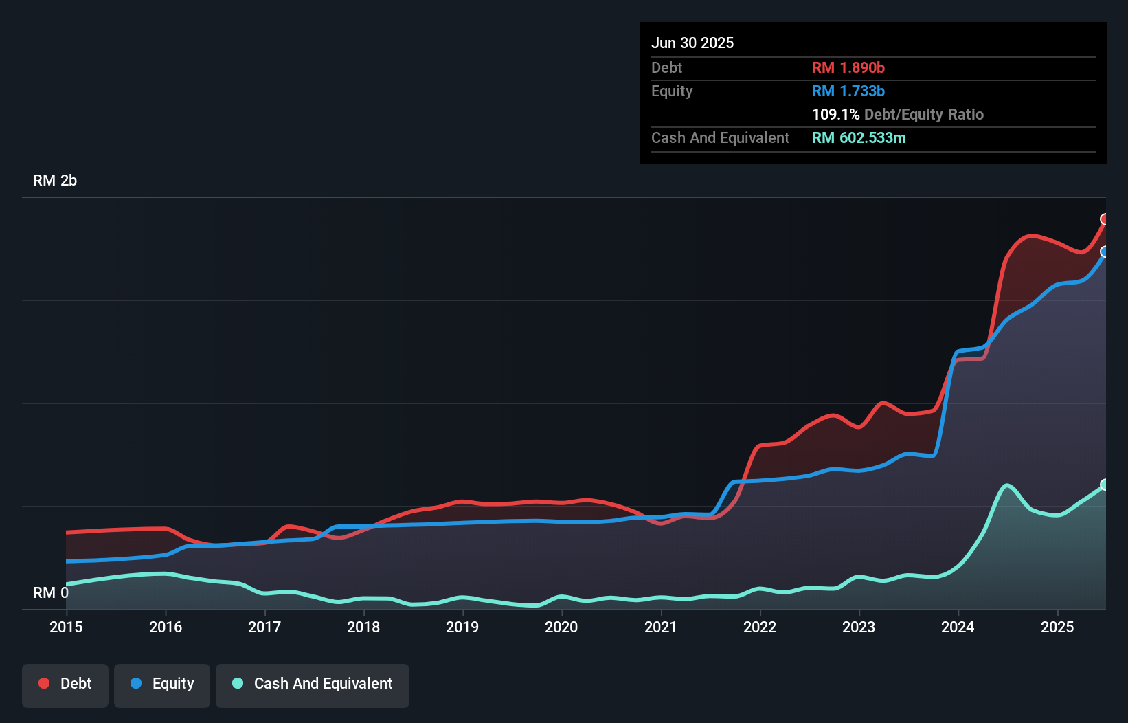 debt-equity-history-analysis