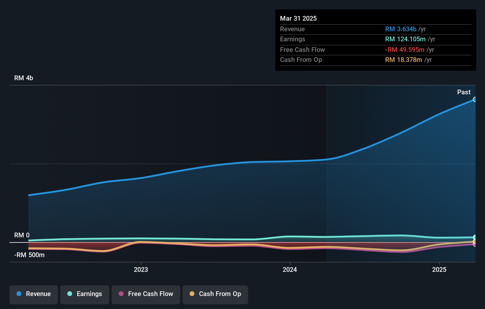 earnings-and-revenue-growth