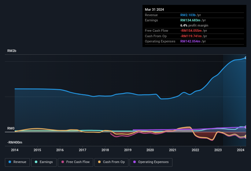 earnings-and-revenue-history