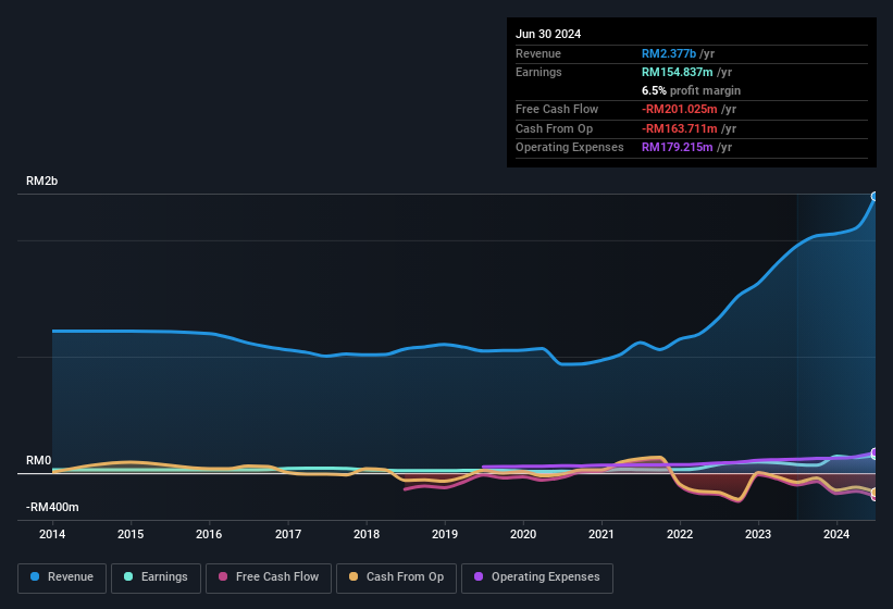 earnings-and-revenue-history