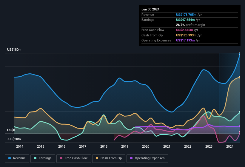 earnings-and-revenue-history