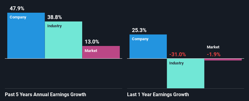 past-earnings-growth