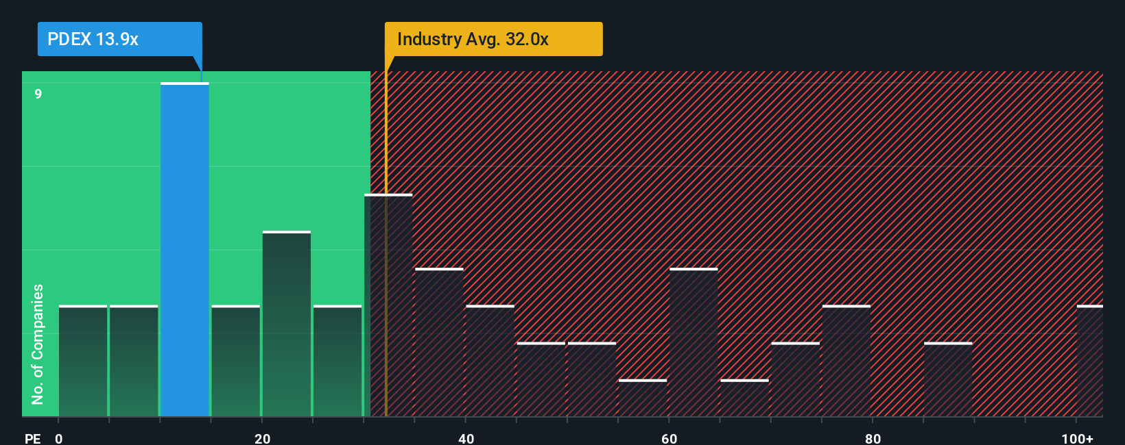 pe-multiple-vs-industry