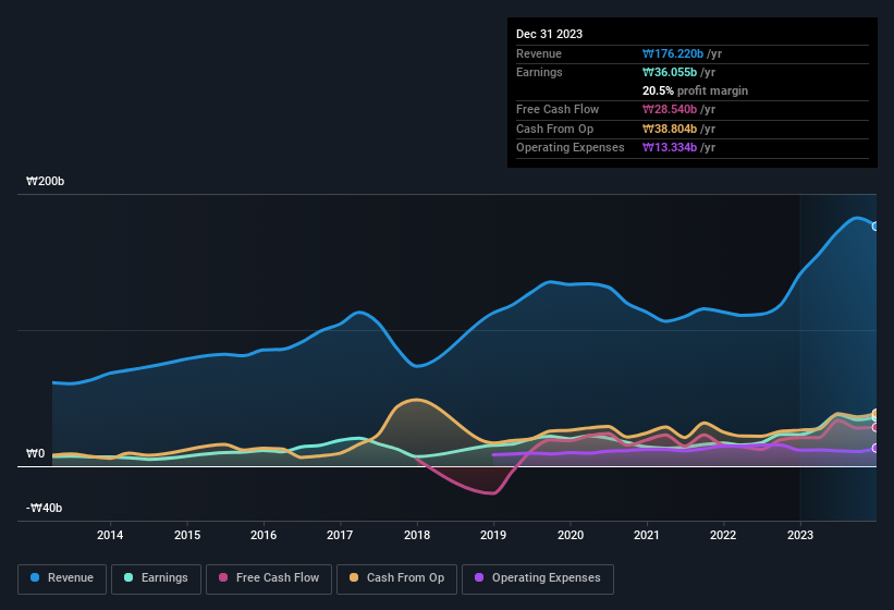 earnings-and-revenue-history