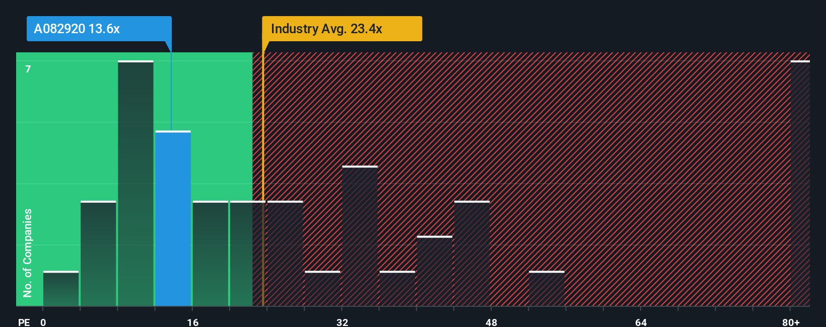 pe-multiple-vs-industry
