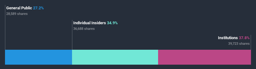 ownership-breakdown