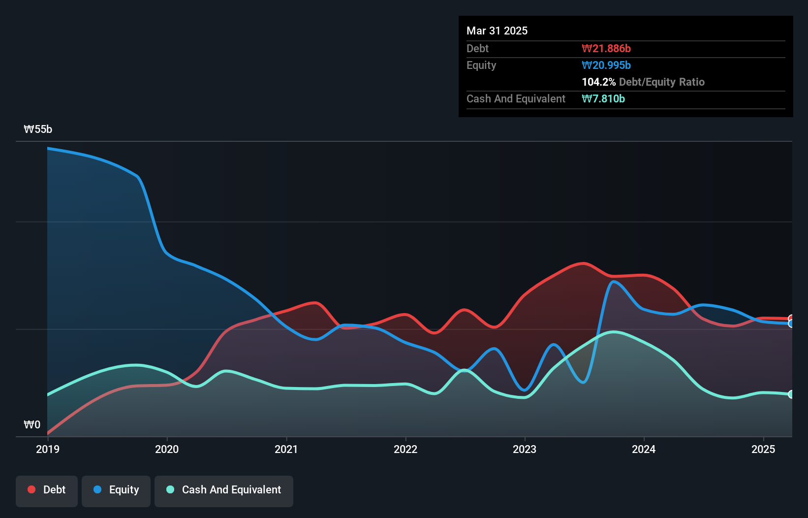 debt-equity-history-analysis