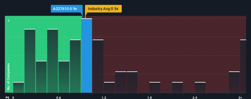 ps-multiple-vs-industry