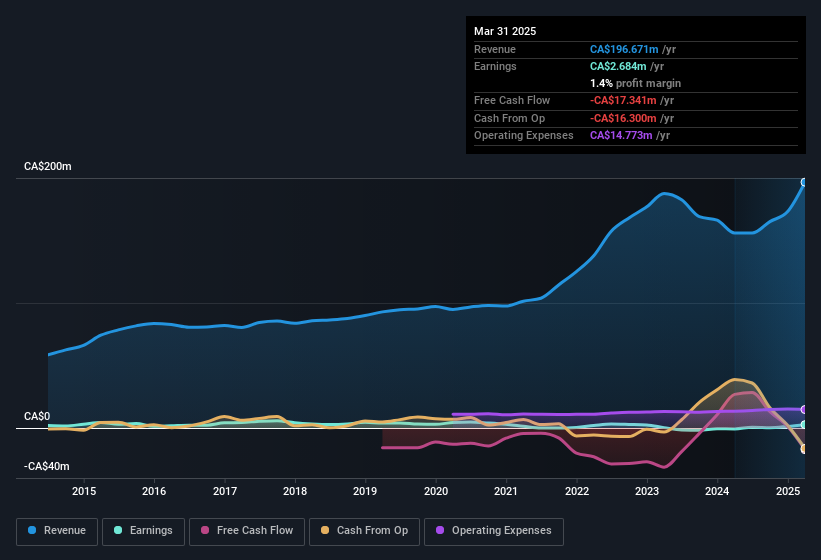 earnings-and-revenue-history