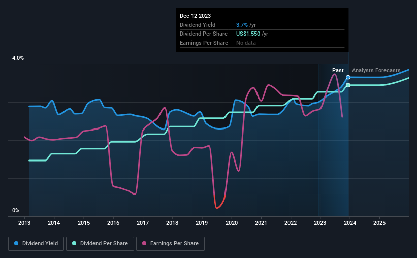 historic-dividend