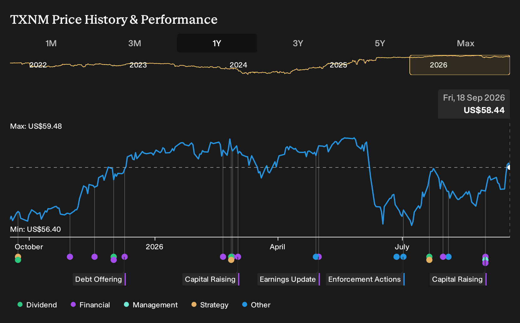 NYSE:TXNM 1-Year Stock Price Chart