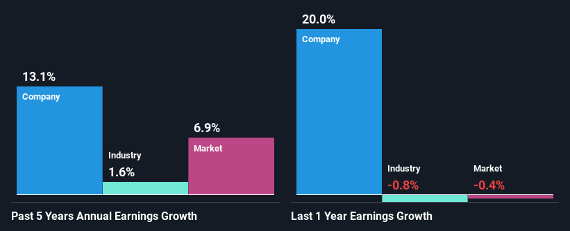 past-earnings-growth