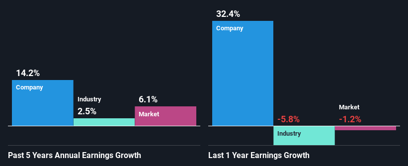 past-earnings-growth