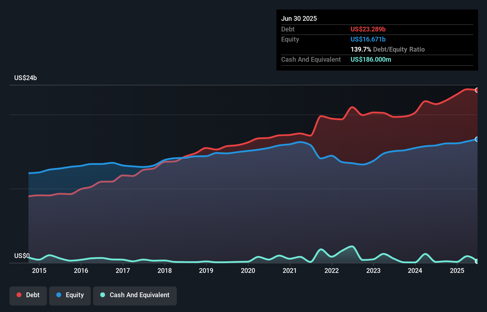 debt-equity-history-analysis