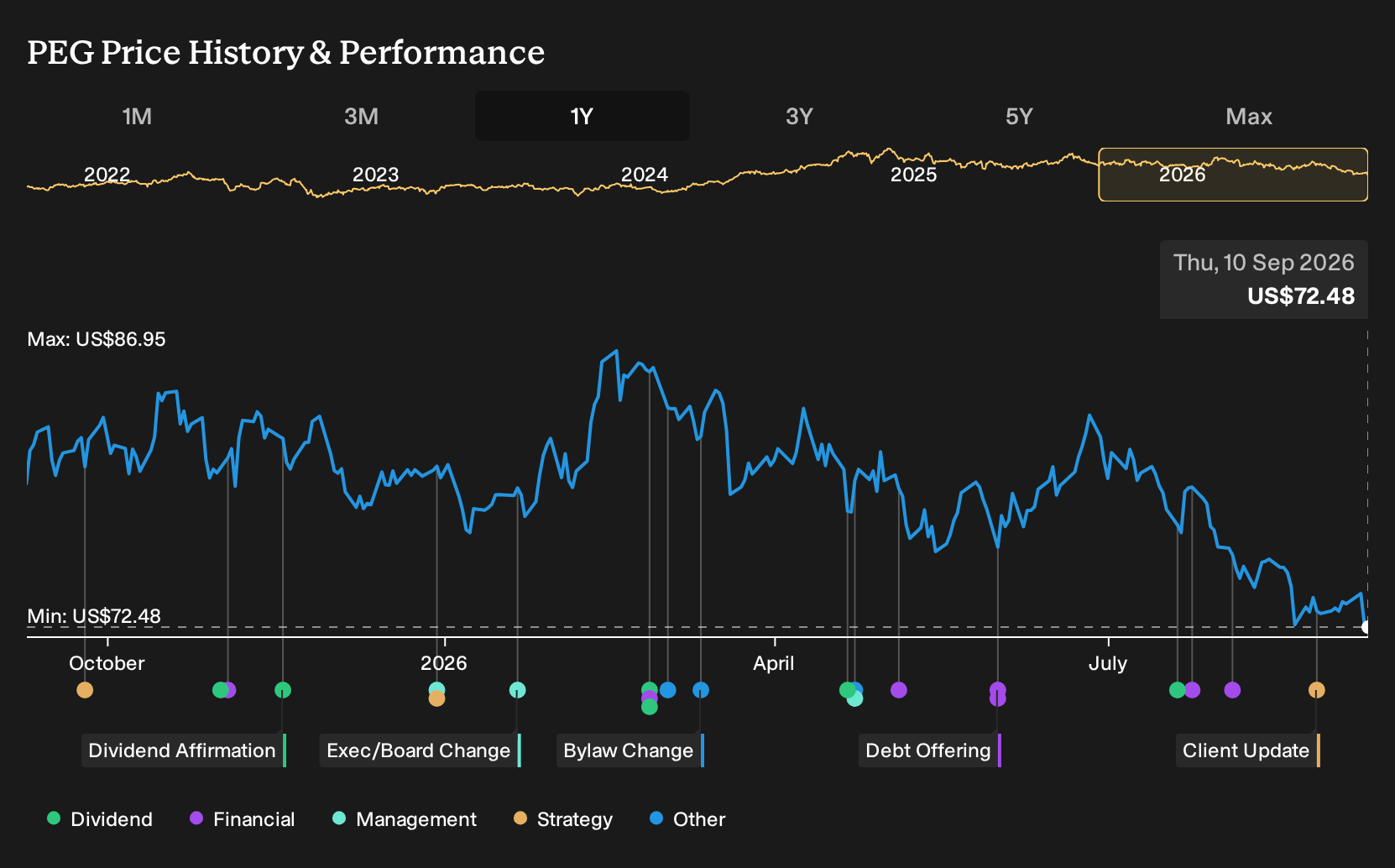 NYSE:PEG 1-Year Stock Price Chart