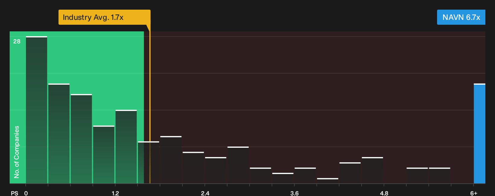 NasdaqGS:NAVN P/S Ratio as at Sep 2026