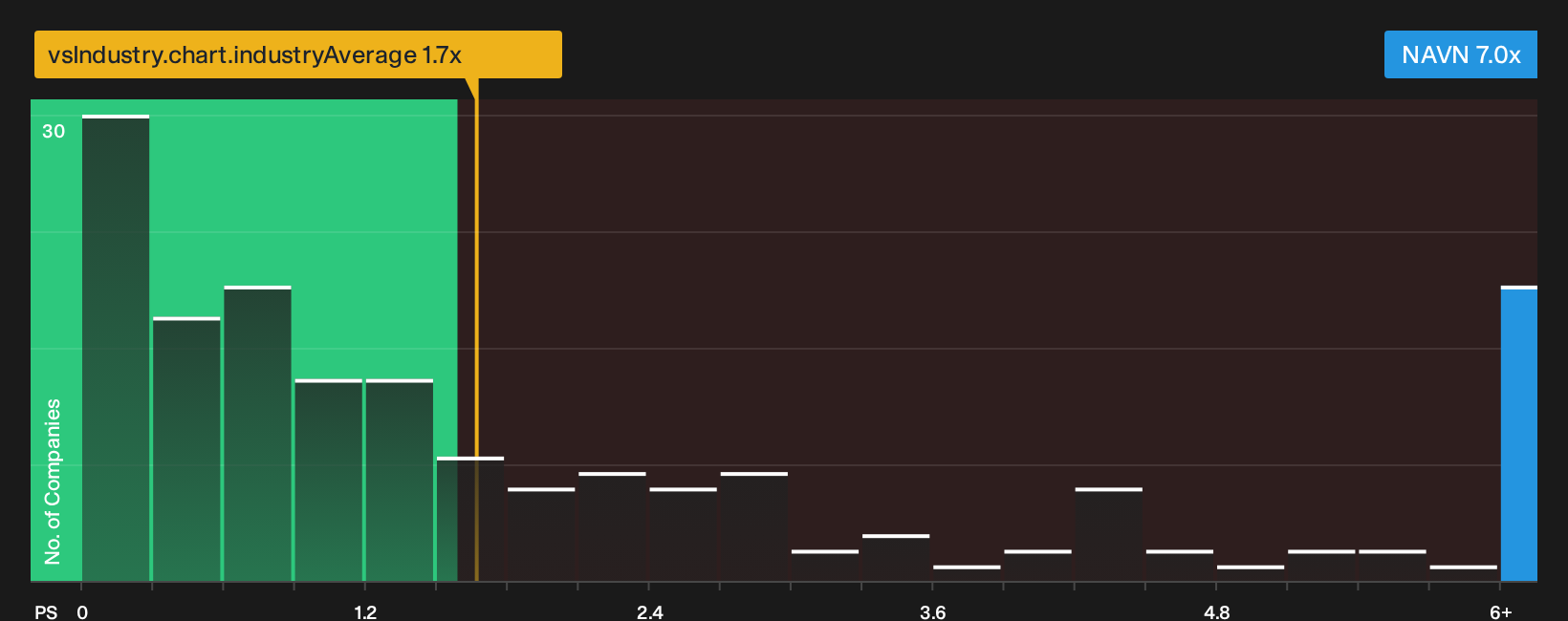 NasdaqGS:NAVN P/S Ratio as at Sep 2026