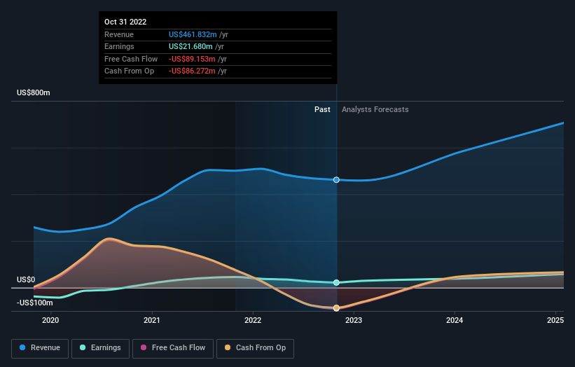 earnings-and-revenue-growth