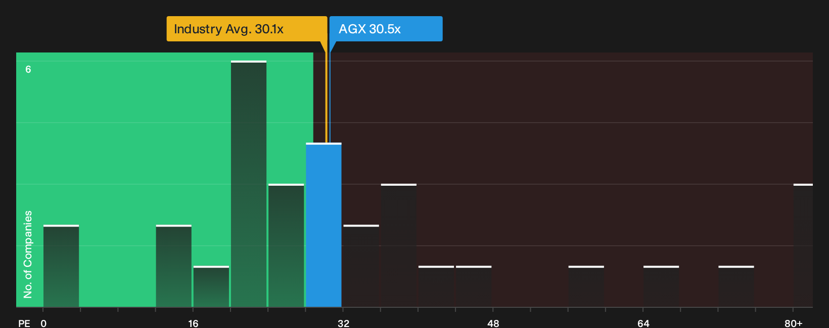 NYSE:AGX P/E Ratio as at Sep 2026