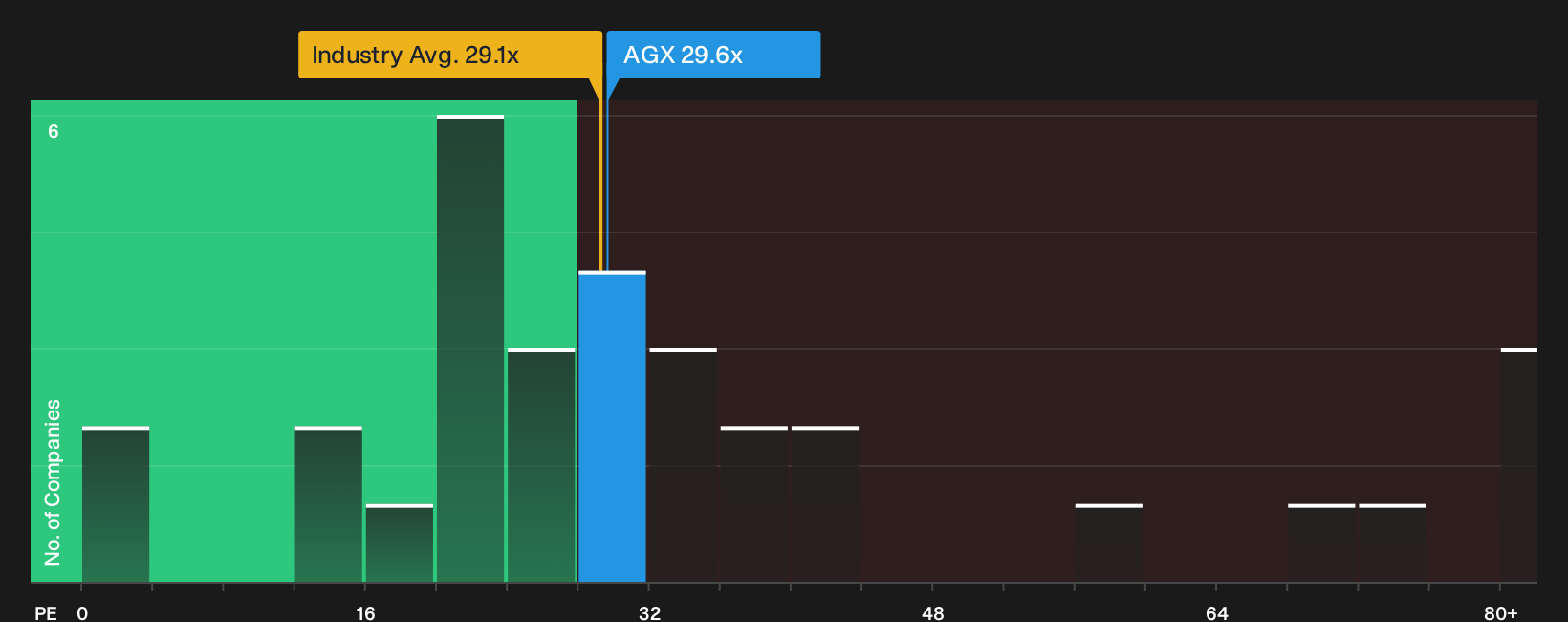 NYSE:AGX P/E Ratio as at Sep 2026