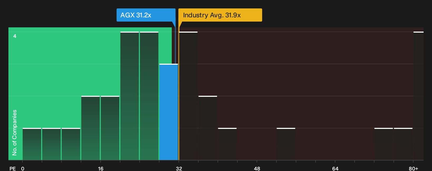 NYSE:AGX P/E Ratio as at Oct 2026