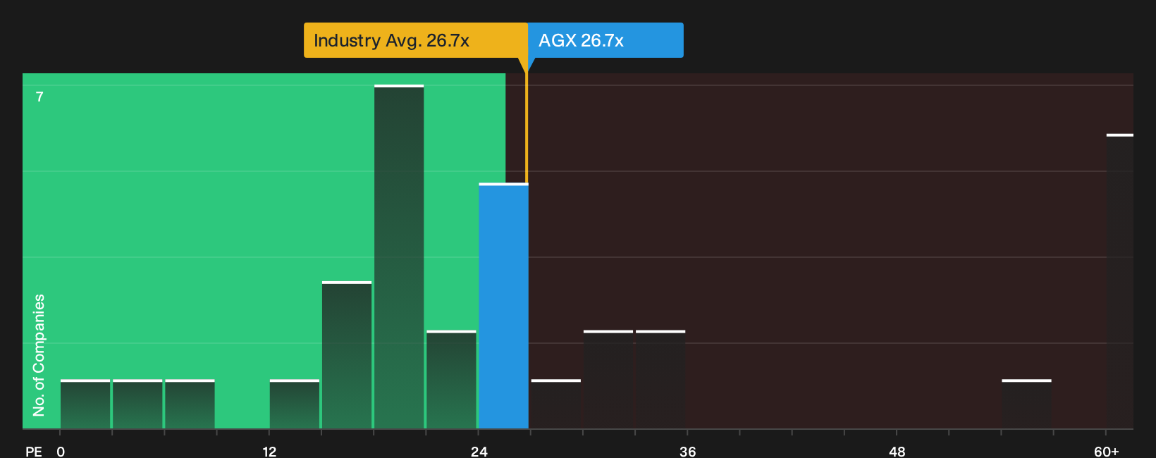 NYSE:AGX P/E Ratio as at Oct 2026