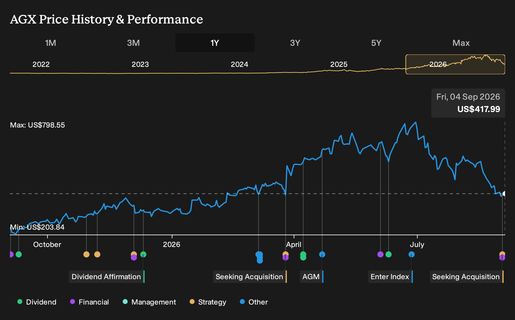 NYSE:AGX 1-Year Stock Price Chart
