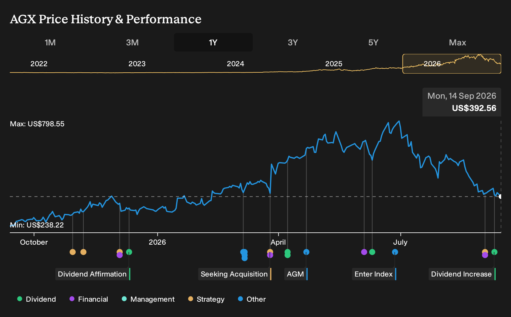 NYSE:AGX 1-Year Stock Price Chart