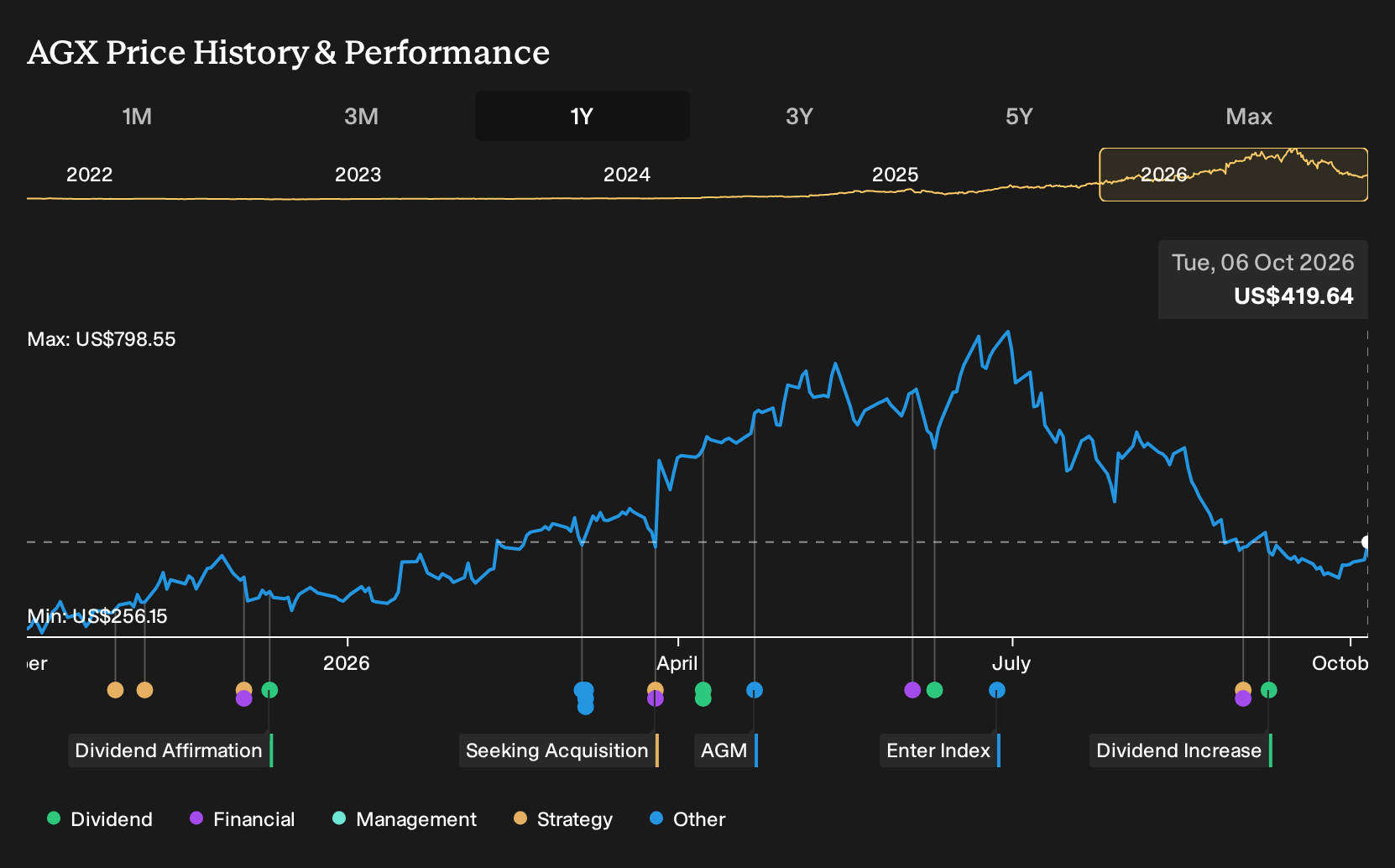 NYSE:AGX 1-Year Stock Price Chart