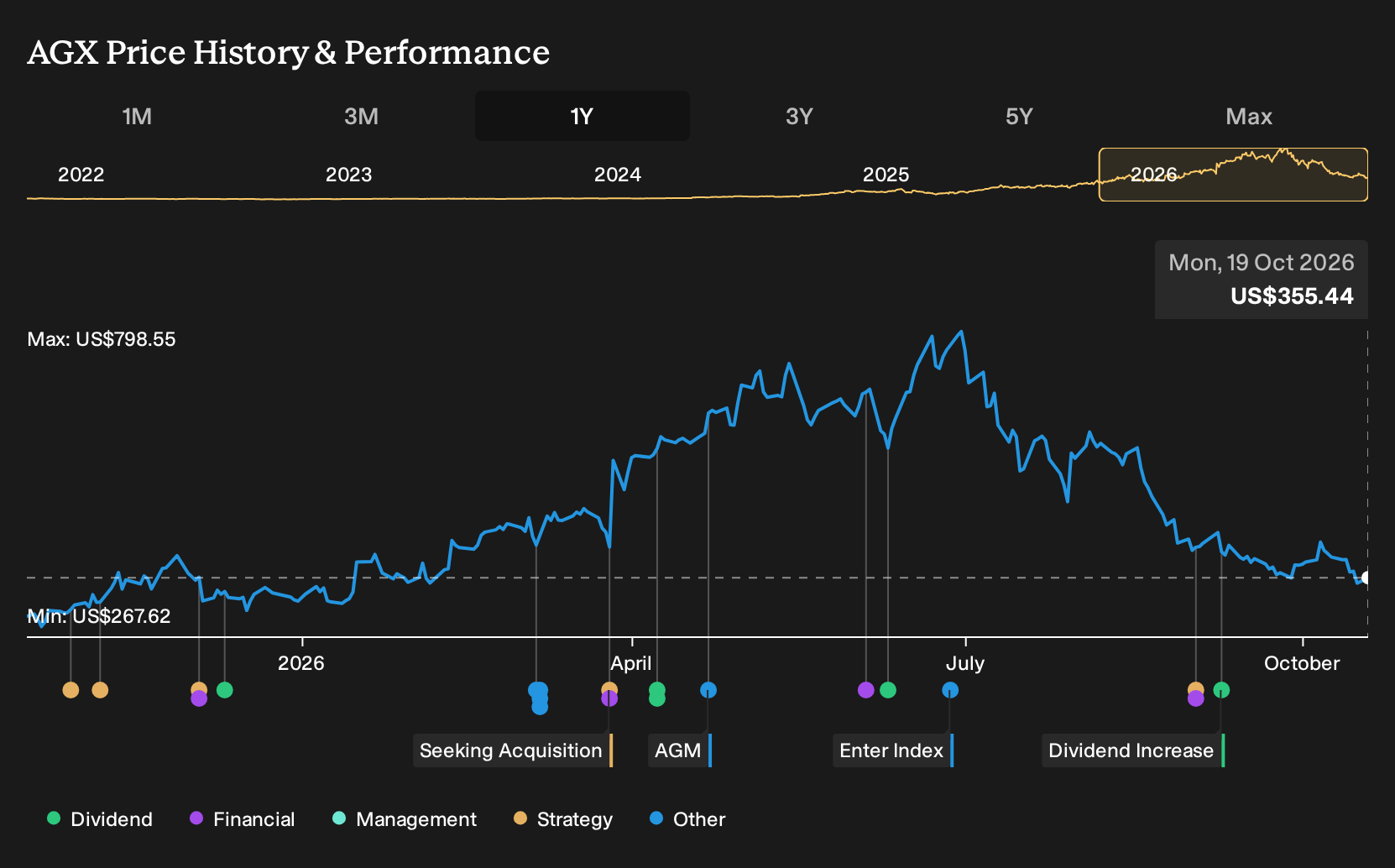 NYSE:AGX 1-Year Stock Price Chart