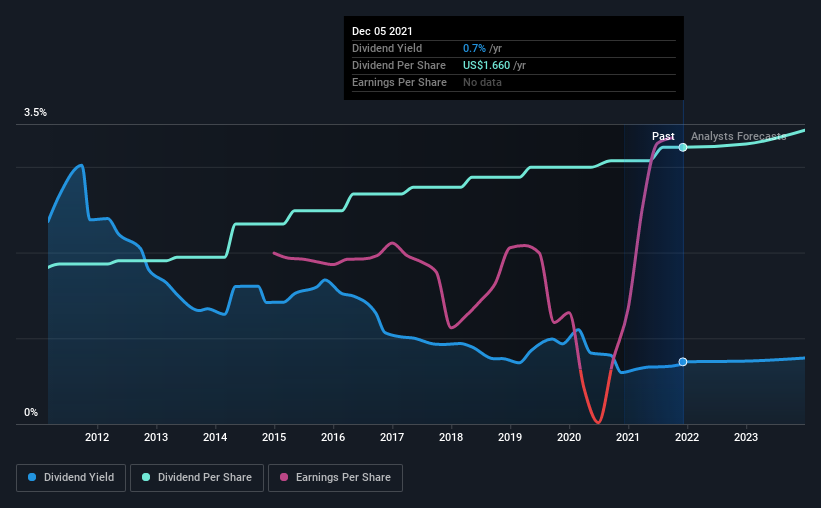 historic-dividend