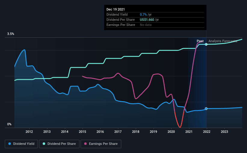 historic-dividend