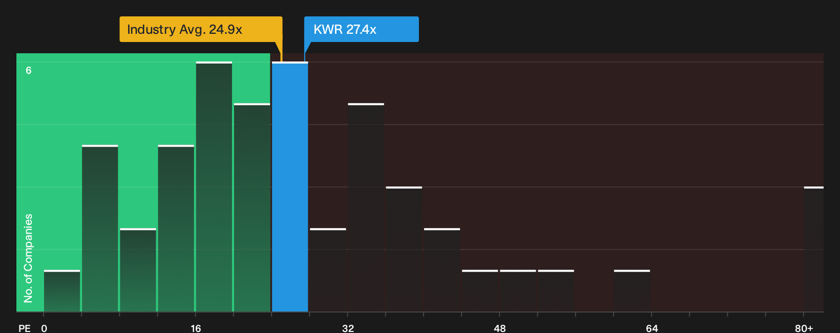 NYSE:KWR P/E Ratio as at Sep 2026