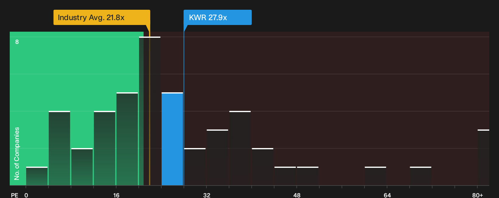 NYSE:KWR P/E Ratio as at Oct 2026