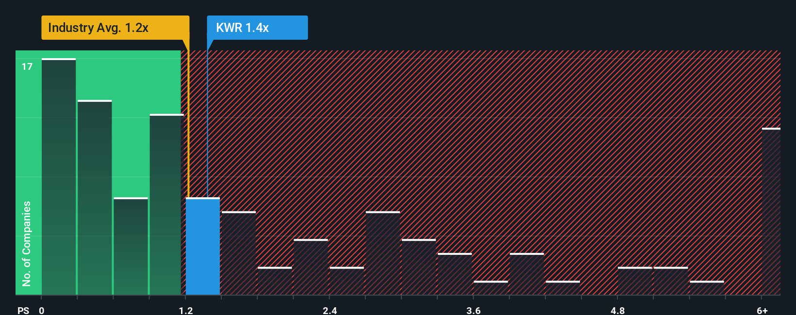 ps-multiple-vs-industry