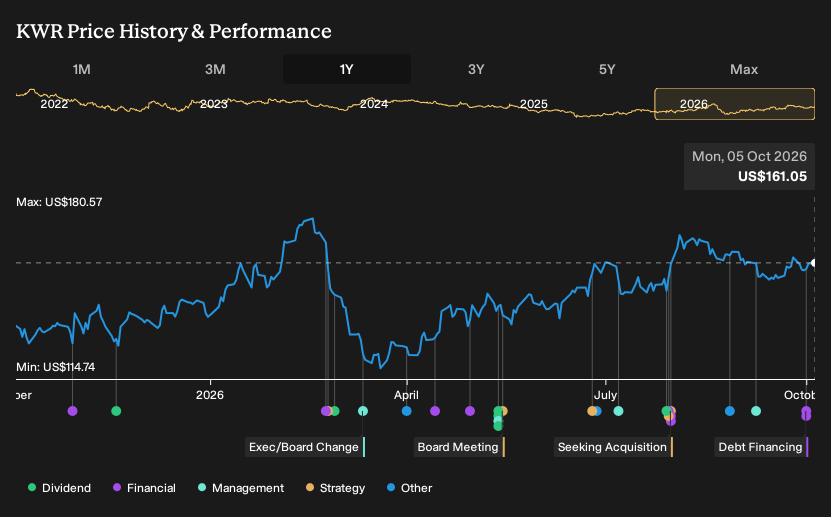 NYSE:KWR 1-Year Stock Price Chart