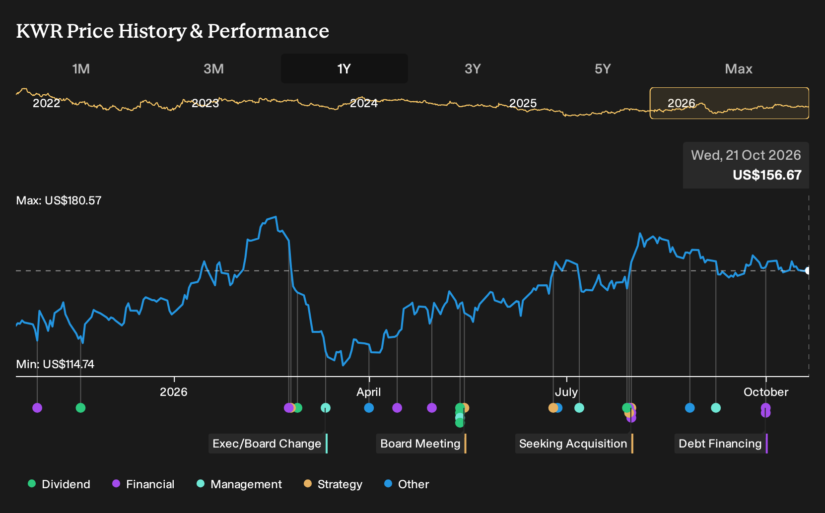 NYSE:KWR 1-Year Stock Price Chart