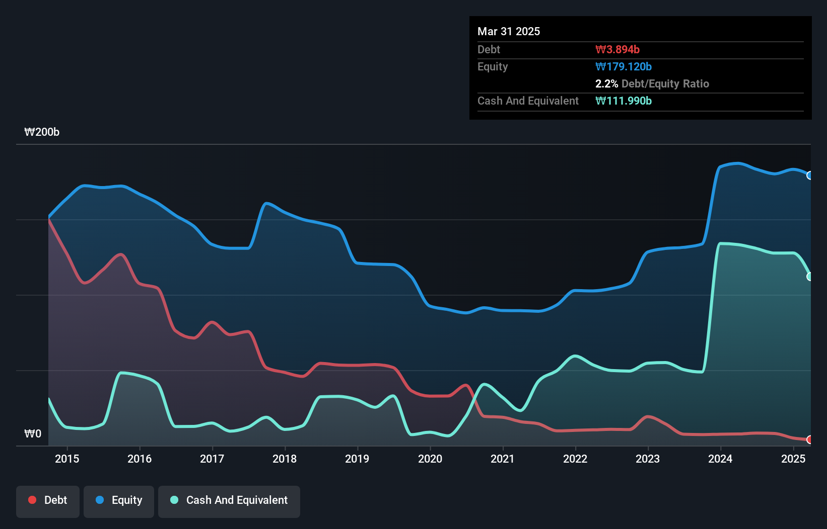 debt-equity-history-analysis
