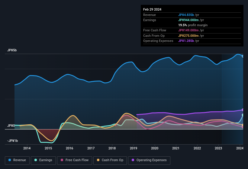 earnings-and-revenue-history