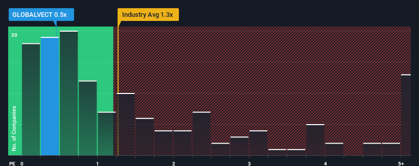 ps-multiple-vs-industry