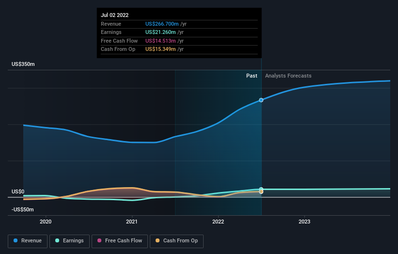 RCM Technologies, Inc. Just Beat EPS By 8.6%: Here's What Analysts ...