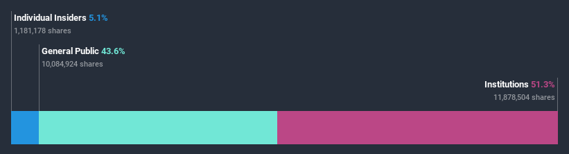 ownership-breakdown