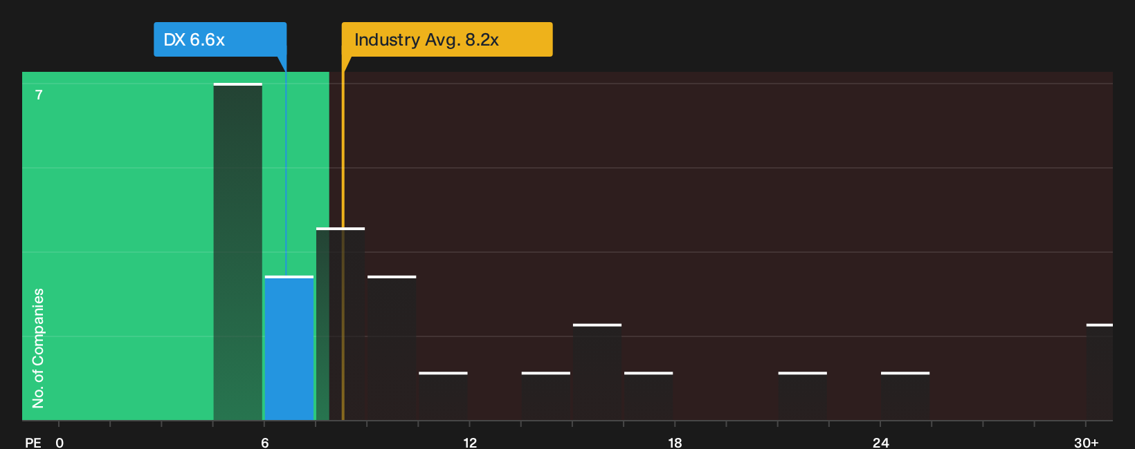 NYSE:DX P/E Ratio as at Sep 2026