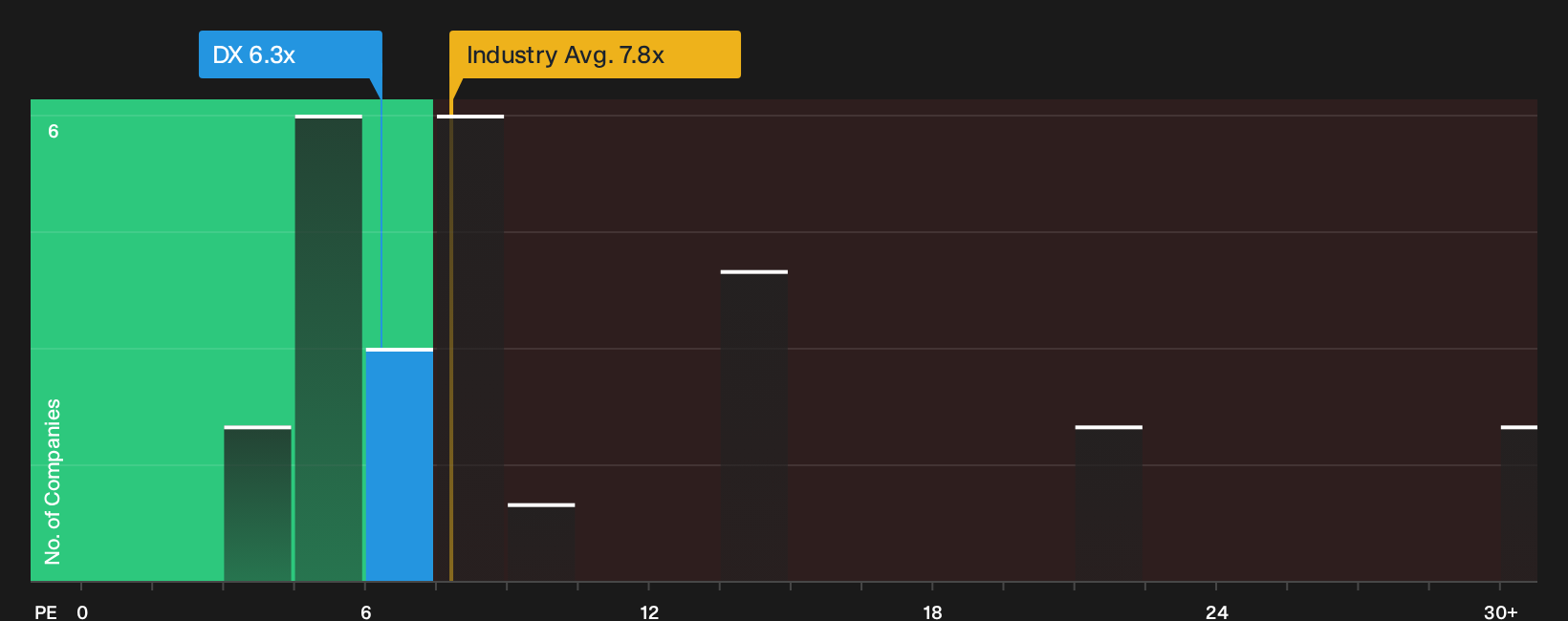 NYSE:DX P/E Ratio as at Oct 2026