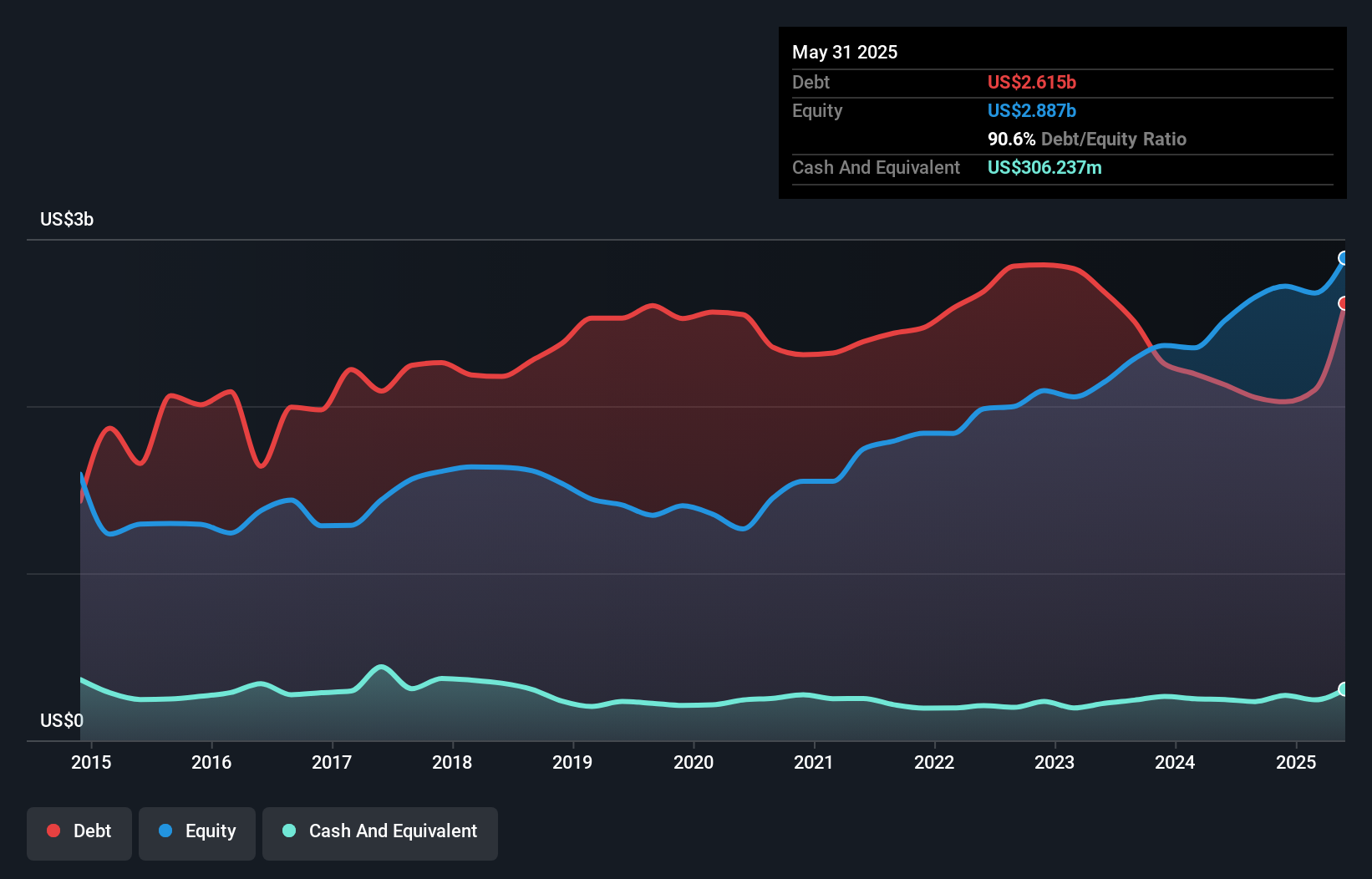 debt-equity-history-analysis