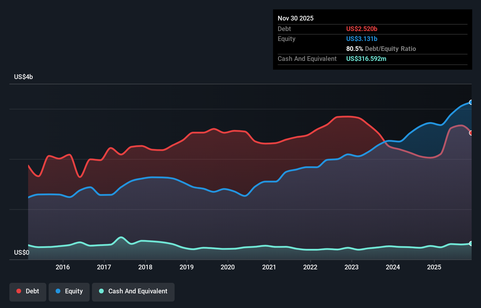 debt-equity-history-analysis